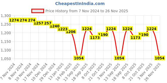 firstcry.com Babyhug Woven Sleeveless Fit and Flare Party Frock with Bow Applique & Frill Detailing - Light Blue babyhug Price History Graph from 7 Nov 2024 to 26 Nov 2025