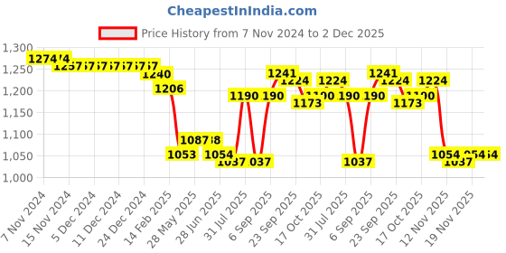 firstcry.com Babyhug Woven Sleeveless Fit and Flare Party Frock with Bow Applique & Frill Detailing - Light Blue babyhug Price History Graph from 7 Nov 2024 to 2 Dec 2025