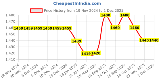 firstcry.com Babyhug Woven Sleeveless Fit and Flare Party Frock with Corsage & Frill Details At Hem - Wine babyhug Price History Graph from 19 Nov 2024 to 1 Dec 2025