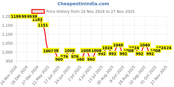 firstcry.com Babyhug Woven Sleeveless Fit and Flare Party Frock with Corsage Applique & Floral Embroidery Detailing - Light Blue babyhug Price History Graph from 24 Nov 2024 to 27 Nov 2025