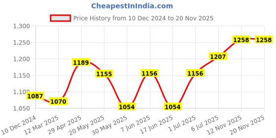 firstcry.com Babyhug Woven Sleeveless Fit & Flare Party Frock with Embellished Yoke & Bow Applique- Yellow babyhug Price History Graph from 10 Dec 2024 to 19 Nov 2025