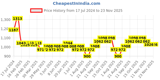 firstcry.com Babyhug Woven Sleeveless Fit and Flare Party Frock with Floral 3D Applique -Off White babyhug Price History Graph from 17 Jul 2024 to 23 Nov 2025