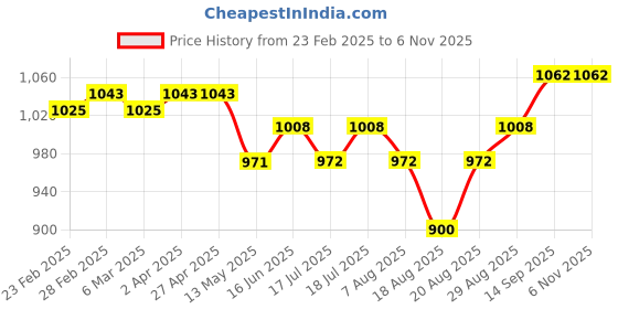 firstcry.com Babyhug Woven Sleeveless Fit and Flare Party Frock with Floral 3D Applique -Off White babyhug Price History Graph from 23 Feb 2025 to 5 Nov 2025