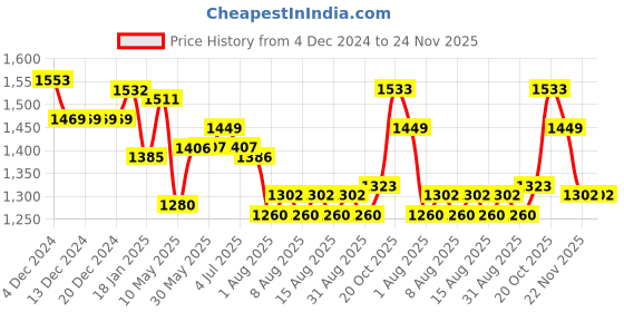 firstcry.com Babyhug Woven Sleeveless Fit & Flare Party Frock with Floral 3D Applique - Turquoise babyhug Price History Graph from 4 Dec 2024 to 23 Nov 2025