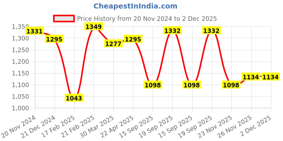 firstcry.com Babyhug Woven Sleeveless Fit & Flare Party Frock With Glitter Floral Detailing & Bow Applique - Lilac babyhug Price History Graph from 20 Nov 2024 to 1 Dec 2025