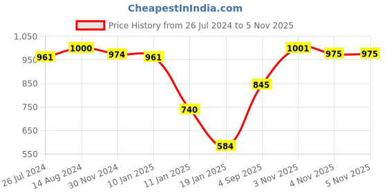 firstcry.com Babyhug Woven Sleeveless Fit and Flare Party Frock with Pleated Yoke & Floral Applique-Lavender & White babyhug Price History Graph from 26 Jul 2024 to 5 Nov 2025