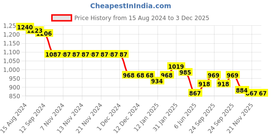 firstcry.com Babyhug Woven Sleeveless Fit and Flare Party Frock with Sequin Bow Detailing - Bottle Green babyhug Price History Graph from 15 Aug 2024 to 2 Dec 2025