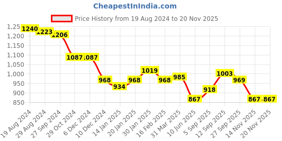 firstcry.com Babyhug Woven Sleeveless Fit and Flare Party Frock with Sequin Bow Detailing - Bottle Green babyhug Price History Graph from 19 Aug 2024 to 19 Nov 2025