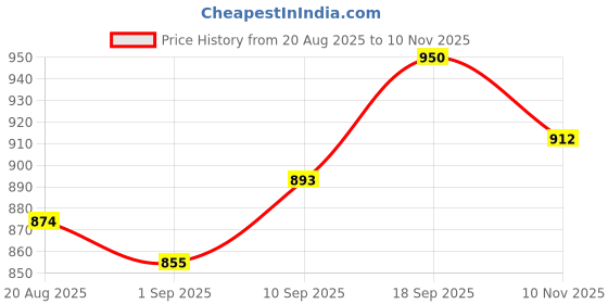 firstcry.com Babyhug Woven Sleeveless Fit and Flare Party Frock With Sequined Detailing & Bow Applique - Pink babyhug Price History Graph from 20 Aug 2025 to 10 Nov 2025