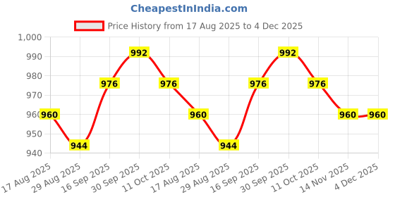 firstcry.com Babyhug Woven Sleeveless Fit & Flare Party Frock with Straps & Floral Applique - Dark Pink babyhug Price History Graph from 17 Aug 2025 to 4 Dec 2025