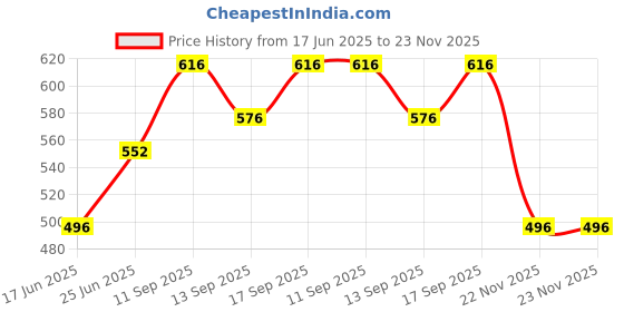 firstcry.com Babyhug Woven Sleeveless Fit and Flare Party Frock With Swiss Dot Mesh -Fuchsia babyhug Price History Graph from 17 Jun 2025 to 23 Nov 2025