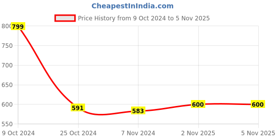 firstcry.com Babyhug Woven Sleeveless Fit and Flare Party Frock With Swiss Dot Mesh -Yellow babyhug Price History Graph from 9 Oct 2024 to 4 Nov 2025
