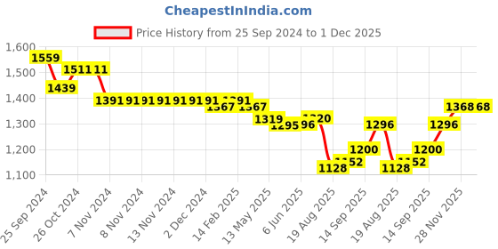 firstcry.com Babyhug Woven Sleeveless Fit and Flare Party Gown  With Leaf and Floral Applique- Maroon babyhug Price History Graph from 25 Sep 2024 to 1 Dec 2025