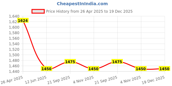 firstcry.com Babyhug Woven Sleeveless Fit and Flare Party GownWith Floral Applique & Rhinestone Detailing - Green babyhug Price History Graph from 26 Apr 2025 to 19 Dec 2025