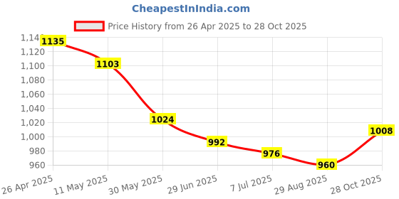 firstcry.com Babyhug Woven Sleeveless Fit & Flare Party Mesh Dress with Fills on Hem & Floral Applique - Pink babyhug Price History Graph from 26 Apr 2025 to 28 Oct 2025