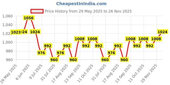 firstcry.com Babyhug Woven Sleeveless Fit & Flare Party Mesh Dress with Fills on Hem & Floral Applique - Pink babyhug Price History Graph from 29 May 2025 to 26 Nov 2025