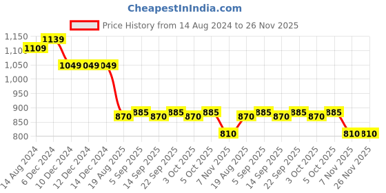 firstcry.com Babyhug Woven Sleeveless  Fit and Flare Pleated Party Frock With Sequined Detailing- Yellow babyhug Price History Graph from 14 Aug 2024 to 25 Nov 2025