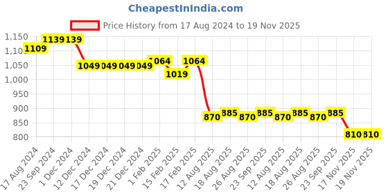 firstcry.com Babyhug Woven Sleeveless  Fit and Flare Pleated Party Frock With Sequined Detailing- Yellow babyhug Price History Graph from 17 Aug 2024 to 19 Nov 2025