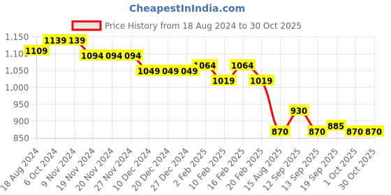 firstcry.com Babyhug Woven Sleeveless  Fit and Flare Pleated Party Frock With Sequined Detailing- Yellow babyhug Price History Graph from 18 Aug 2024 to 30 Oct 2025