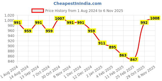 firstcry.com Babyhug Woven Sleeveless Fit and Flare Ruffle Party Dress with Floral Corsage - Red babyhug Price History Graph from 1 Aug 2024 to 6 Nov 2025