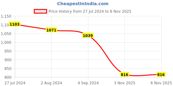 firstcry.com Babyhug Woven Sleeveless Fit and Flare Ruffle Party Dress with Floral Corsage - Yellow babyhug Price History Graph from 27 Jul 2024 to 6 Nov 2025