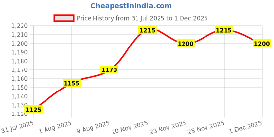 firstcry.com Babyhug Woven Sleeveless Fit and Flare Ruffled Dress with Foil Print & Butterfly Applique - Lavender babyhug Price History Graph from 31 Jul 2025 to 1 Dec 2025