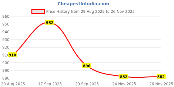 firstcry.com Babyhug Woven Sleeveless Fit & Flare Shimmered Party Dress With Pleating - Lavender babyhug Price History Graph from 29 Aug 2025 to 26 Nov 2025
