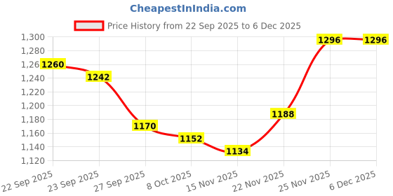 firstcry.com Babyhug Woven Sleeveless Fit & Flare Solid Party Dress with Bow Applique - Bottle Green babyhug Price History Graph from 22 Sep 2025 to 5 Dec 2025