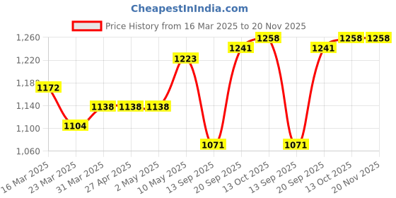 firstcry.com Babyhug Woven Sleeveless Fit & Flare Tiered Party Frock with Floral Applique & Sequin Detailing at Yoke - Pink babyhug Price History Graph from 16 Mar 2025 to 20 Nov 2025