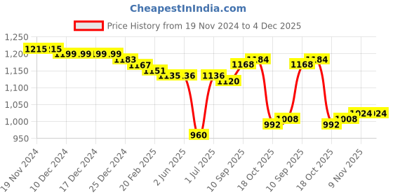firstcry.com Babyhug Woven Sleeveless Fit & Flared Mesh Party Frock with Sequined Yoke Detailing & Floral Applique - Navy Blue babyhug Price History Graph from 19 Nov 2024 to 4 Dec 2025