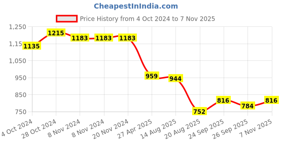 firstcry.com Babyhug Woven Sleeveless Fit & Flared Party Frock with 3D Floral & Butterfly Applique Sequin Detailing - Mint babyhug Price History Graph from 4 Oct 2024 to 7 Nov 2025