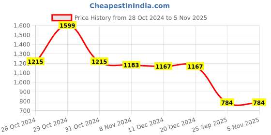 firstcry.com Babyhug Woven Sleeveless Fit & Flared Party Frock with 3D Floral & Butterfly Applique Sequin Detailing - Mint babyhug Price History Graph from 28 Oct 2024 to 1 Nov 2025