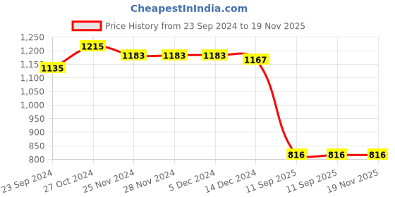 firstcry.com Babyhug Woven Sleeveless Fit & Flared Party Frock with 3D Floral & Butterfly Applique Sequin Detailing - Mint babyhug Price History Graph from 23 Sep 2024 to 18 Nov 2025