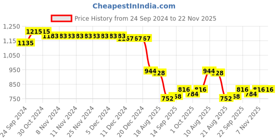 firstcry.com Babyhug Woven Sleeveless Fit & Flared Party Frock with 3D Floral & Butterfly Applique Sequin Detailing - Mint babyhug Price History Graph from 24 Sep 2024 to 22 Nov 2025