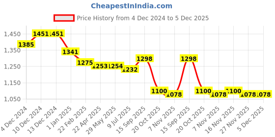 firstcry.com Babyhug Woven Sleeveless Fit & Flared Party Frock with Corsage Applique & Sequin Embroidery - Baby Pink babyhug Price History Graph from 4 Dec 2024 to 4 Dec 2025