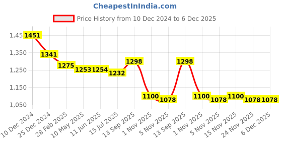 firstcry.com Babyhug Woven Sleeveless Fit & Flared Party Frock with Corsage Applique & Sequin Embroidery - Baby Pink babyhug Price History Graph from 10 Dec 2024 to 6 Dec 2025