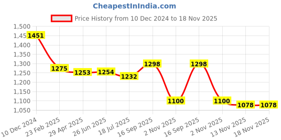 firstcry.com Babyhug Woven Sleeveless Fit & Flared Party Frock with Corsage Applique & Sequin Embroidery - Baby Pink babyhug Price History Graph from 10 Dec 2024 to 17 Nov 2025