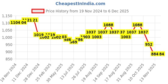 firstcry.com Babyhug Woven Sleeveless Fit & Flared Party Frock with Floral Applique & Textured Yoke Detailing - Aqua Blue babyhug Price History Graph from 19 Nov 2024 to 6 Dec 2025