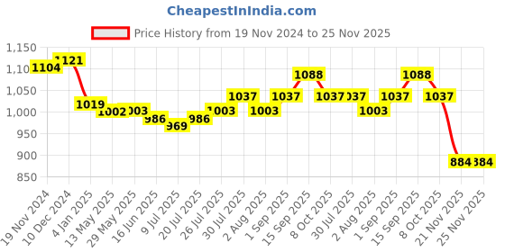 firstcry.com Babyhug Woven Sleeveless Fit & Flared Party Frock with Floral Applique & Textured Yoke Detailing - Aqua Blue babyhug Price History Graph from 19 Nov 2024 to 25 Nov 2025