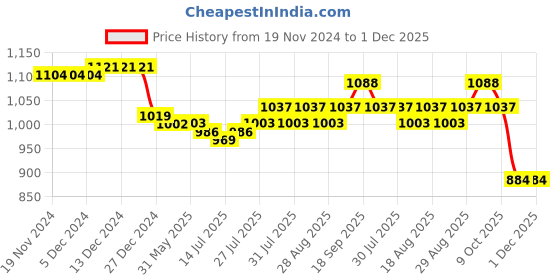 firstcry.com Babyhug Woven Sleeveless Fit & Flared Party Frock with Floral Applique & Textured Yoke Detailing - Aqua Blue babyhug Price History Graph from 19 Nov 2024 to 1 Dec 2025
