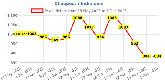 firstcry.com Babyhug Woven Sleeveless Fit & Flared Party Frock with Floral Applique & Textured Yoke Detailing - Aqua Blue babyhug Price History Graph from 13 May 2025 to 1 Dec 2025
