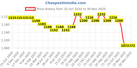firstcry.com Babyhug Woven   Sleeveless Fit & Flared  Party Frock with Floral Corsage - Multicolour babyhug Price History Graph from 25 Oct 2024 to 29 Nov 2025