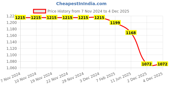 firstcry.com Babyhug Woven   Sleeveless Fit & Flared  Party Frock with Floral Corsage - Multicolour babyhug Price History Graph from 7 Nov 2024 to 3 Dec 2025