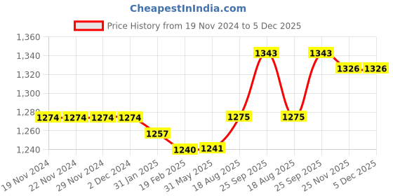 firstcry.com Babyhug Woven Sleeveless Fit & Flared Party Frock with Floral Embroidery & Ruffle Detailing - Light Yellow babyhug Price History Graph from 19 Nov 2024 to 5 Dec 2025