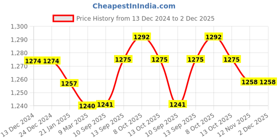 firstcry.com Babyhug Woven Sleeveless Fit & Flared Party Frock with Floral Embroidery & Ruffle Detailing -White babyhug Price History Graph from 13 Dec 2024 to 2 Dec 2025