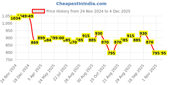 firstcry.com Babyhug Woven Sleeveless Fit & Flared Party Frock with Pleated Design - Pink babyhug Price History Graph from 24 Nov 2024 to 4 Dec 2025