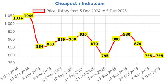 firstcry.com Babyhug Woven Sleeveless Fit & Flared Party Frock with Pleated Design - Pink babyhug Price History Graph from 5 Dec 2024 to 5 Dec 2025