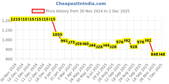 firstcry.com Babyhug  Woven Sleeveless Fit & Flared Party Frock with Ruffled Shoulder & Floral Applique - Navy Blue babyhug Price History Graph from 30 Nov 2024 to 2 Dec 2025