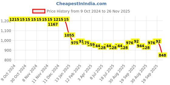 firstcry.com Babyhug  Woven Sleeveless Fit & Flared Party Frock with Ruffled Shoulder & Floral Applique - Navy Blue babyhug Price History Graph from 9 Oct 2024 to 26 Nov 2025