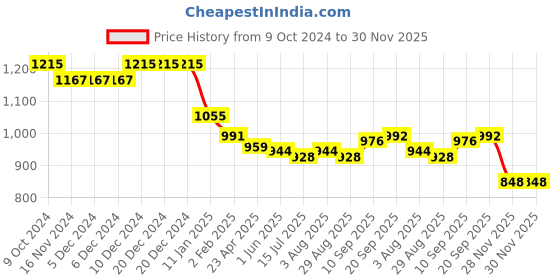 firstcry.com Babyhug  Woven Sleeveless Fit & Flared Party Frock with Ruffled Shoulder & Floral Applique - Navy Blue babyhug Price History Graph from 9 Oct 2024 to 30 Nov 2025